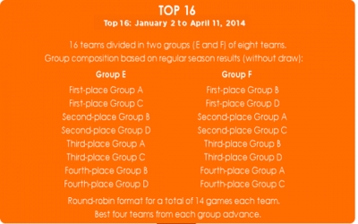 Αρχίζει το Top 16!